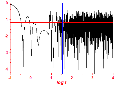Survival probability log